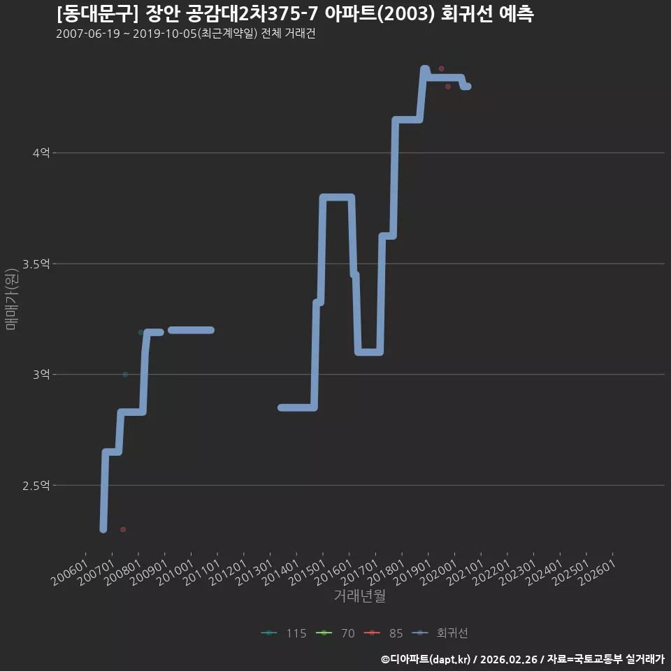 [동대문구] 장안 공감대2차375-7 아파트(2003) 회귀선 예측