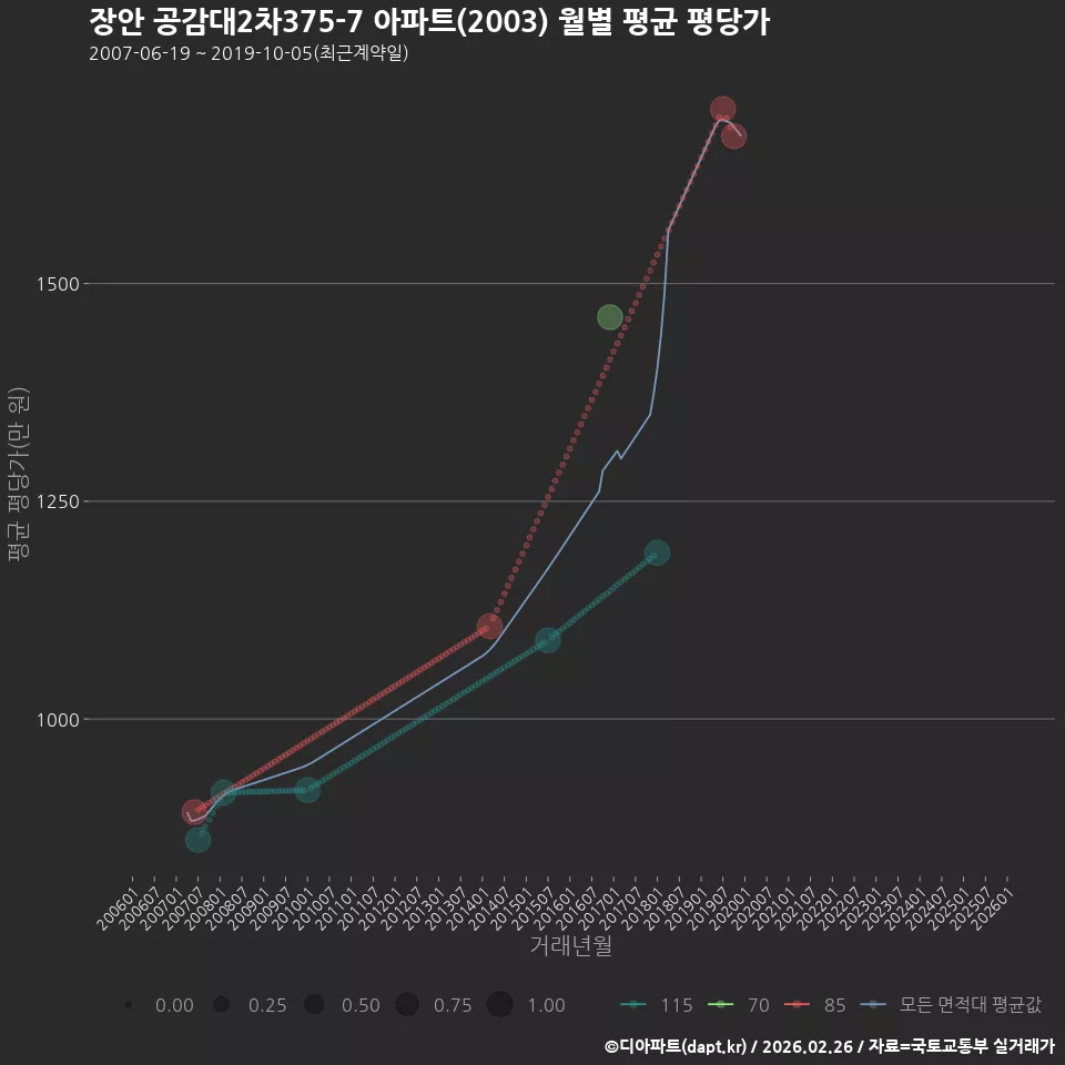 장안 공감대2차375-7 아파트(2003) 월별 평균 평당가