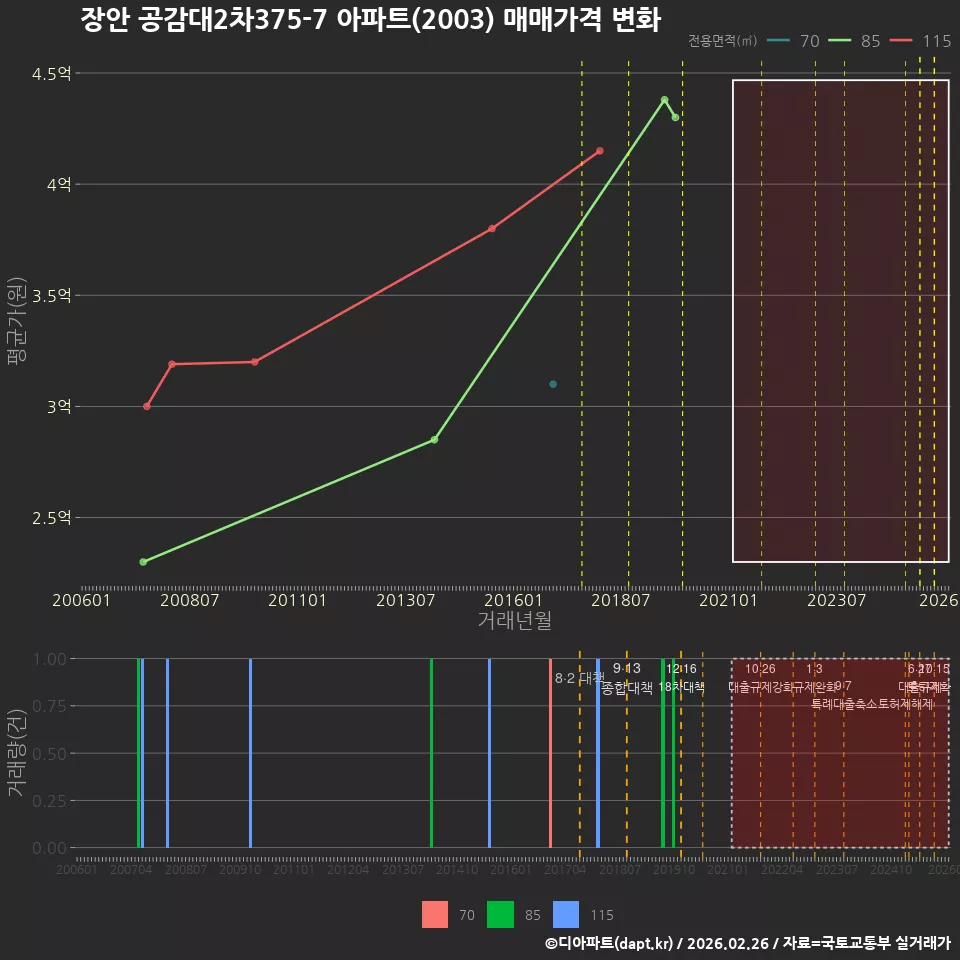 장안 공감대2차375-7 아파트(2003) 매매가격 변화