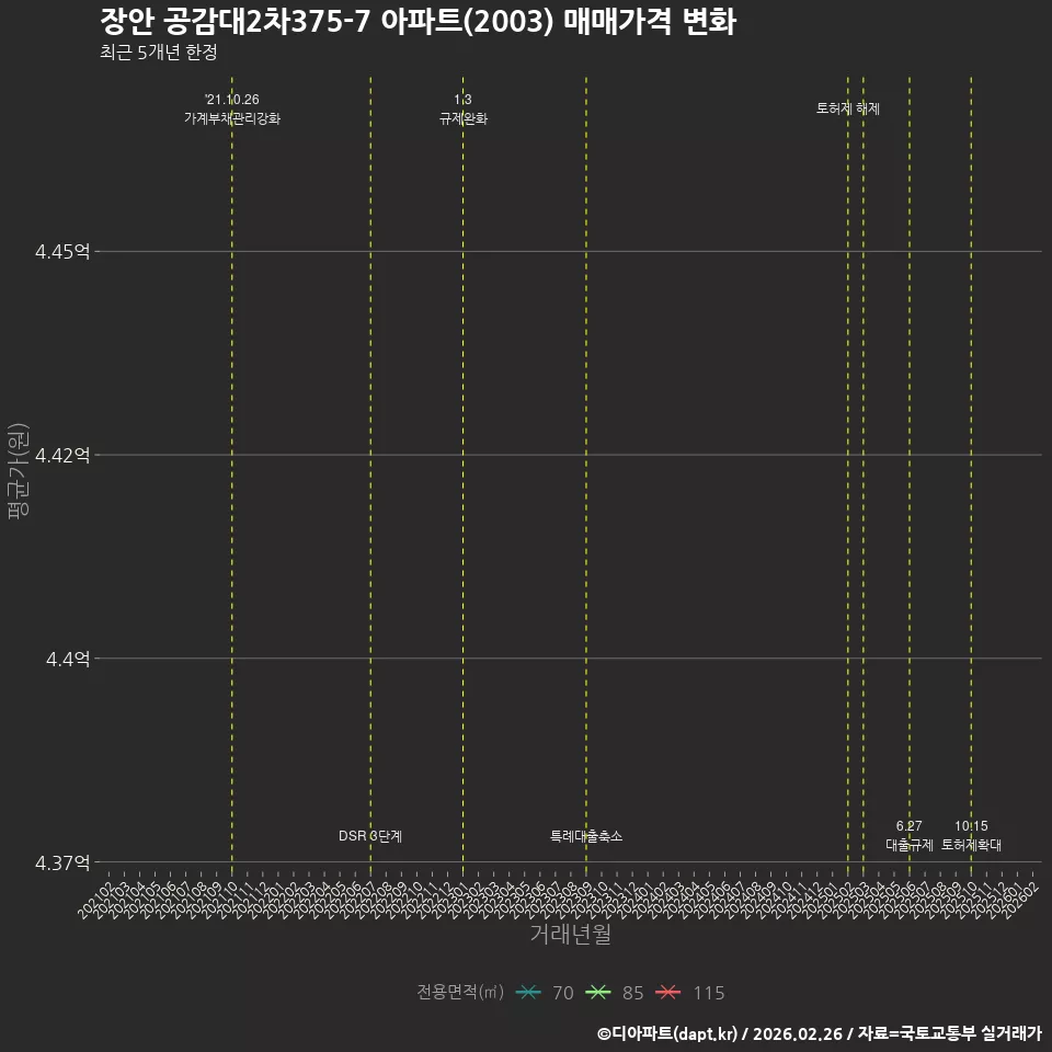 장안 공감대2차375-7 아파트(2003) 매매가격 변화