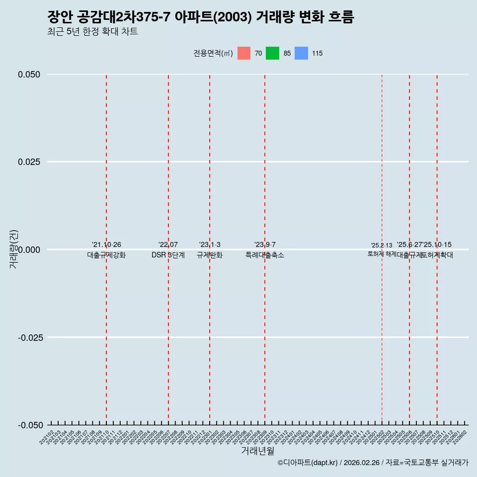 장안 공감대2차375-7 아파트(2003) 거래량 변화 흐름