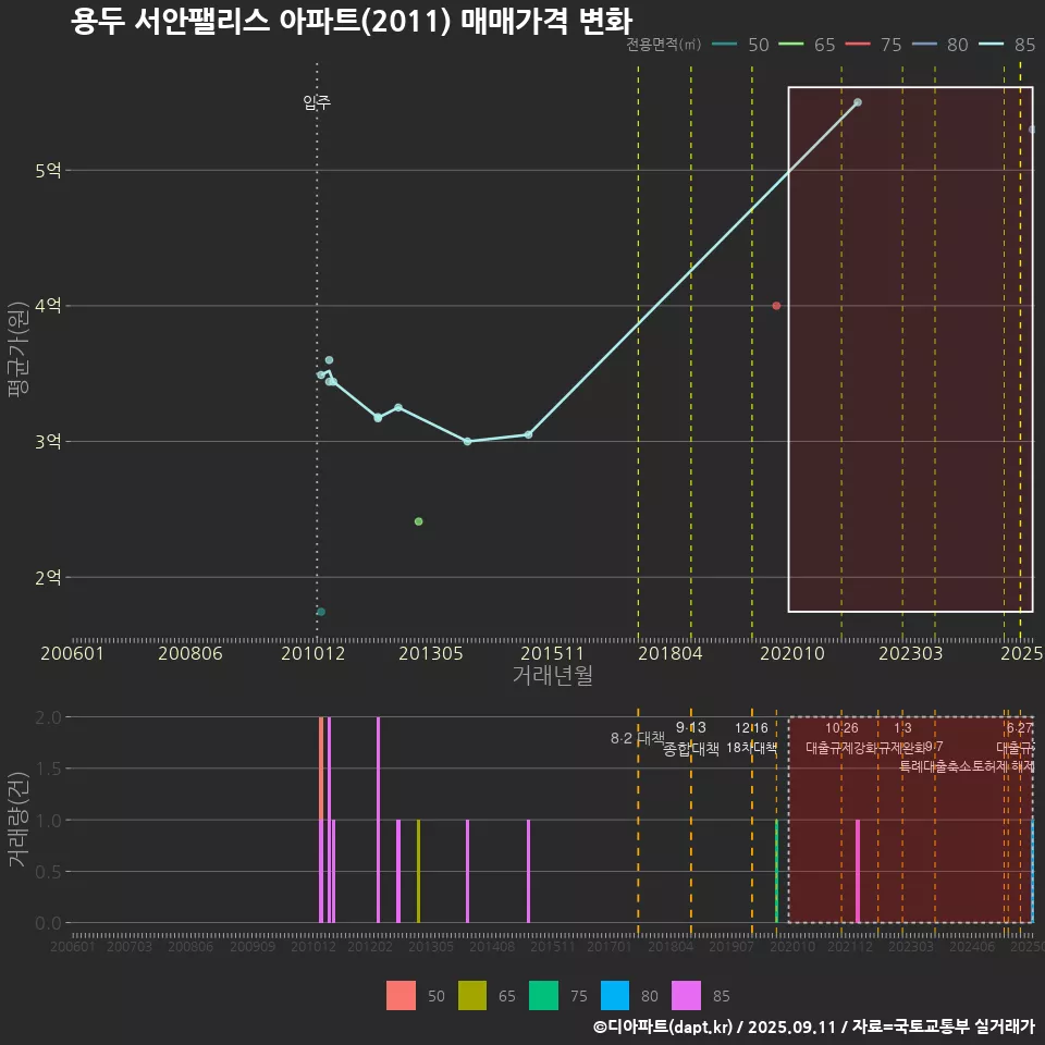 용두 서안팰리스 아파트(2011) 매매가격 변화