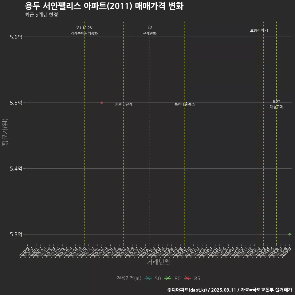용두 서안팰리스 아파트(2011) 매매가격 변화