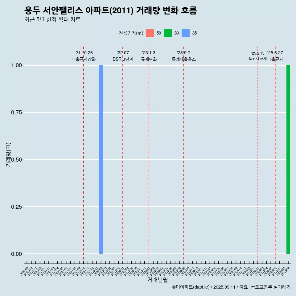 용두 서안팰리스 아파트(2011) 거래량 변화 흐름