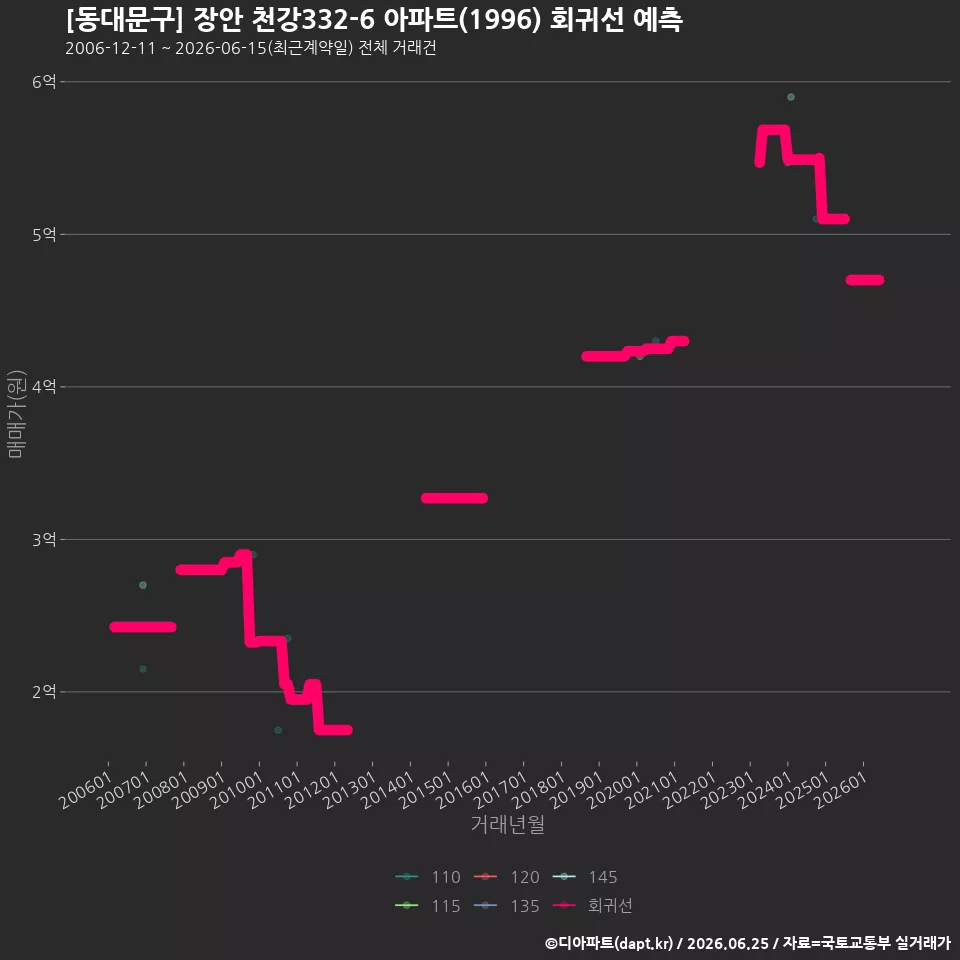[동대문구] 장안 천강332-6 아파트(1996) 회귀선 예측