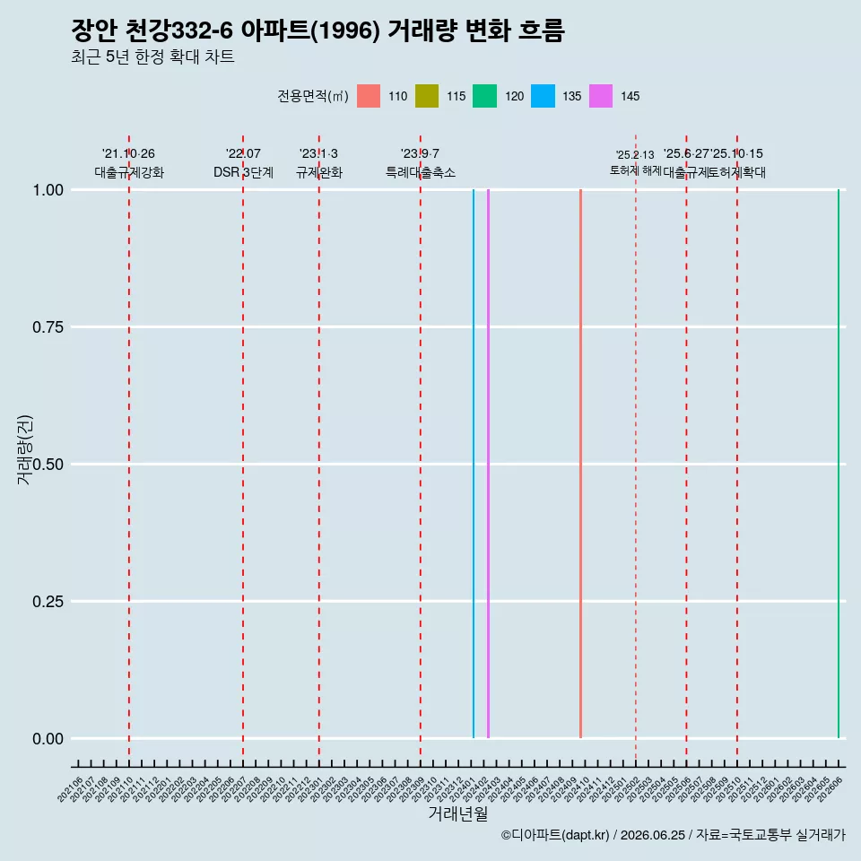 장안 천강332-6 아파트(1996) 거래량 변화 흐름