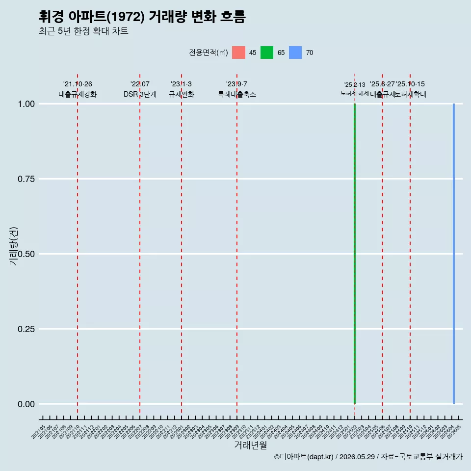 휘경 아파트(1972) 거래량 변화 흐름