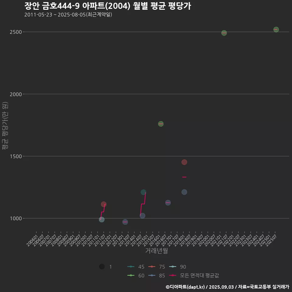 장안 금호444-9 아파트(2004) 월별 평균 평당가