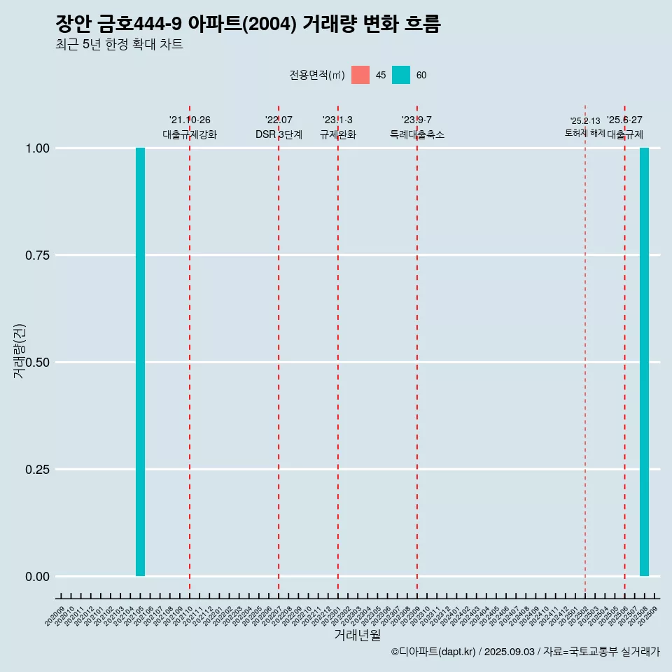 장안 금호444-9 아파트(2004) 거래량 변화 흐름