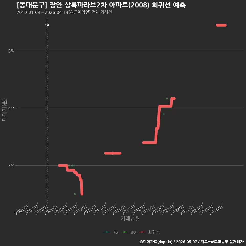 [동대문구] 장안 상록파라브2차 아파트(2008) 회귀선 예측