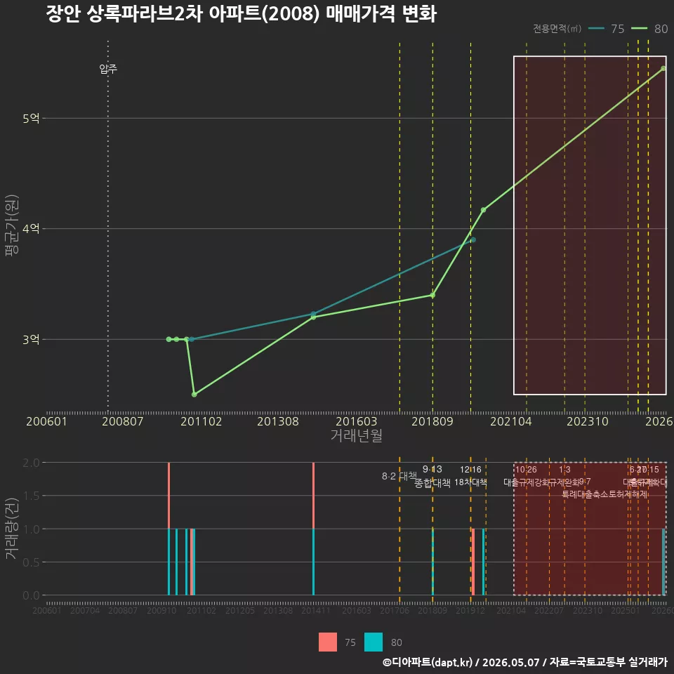 장안 상록파라브2차 아파트(2008) 매매가격 변화