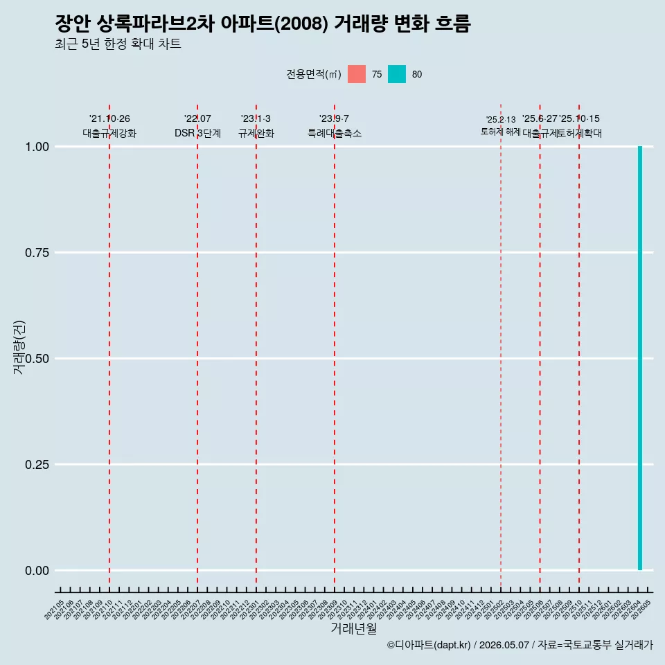 장안 상록파라브2차 아파트(2008) 거래량 변화 흐름