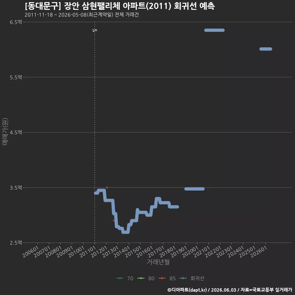 [동대문구] 장안 삼현팰리체 아파트(2011) 회귀선 예측