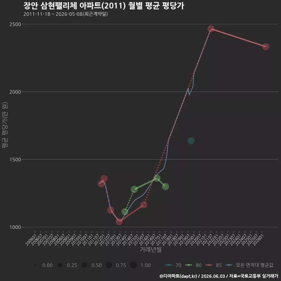 장안 삼현팰리체 아파트(2011) 월별 평균 평당가