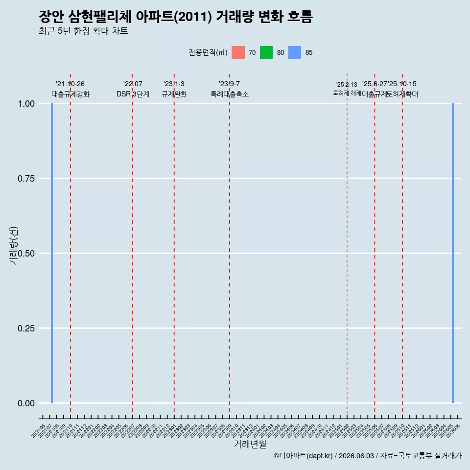 장안 삼현팰리체 아파트(2011) 거래량 변화 흐름