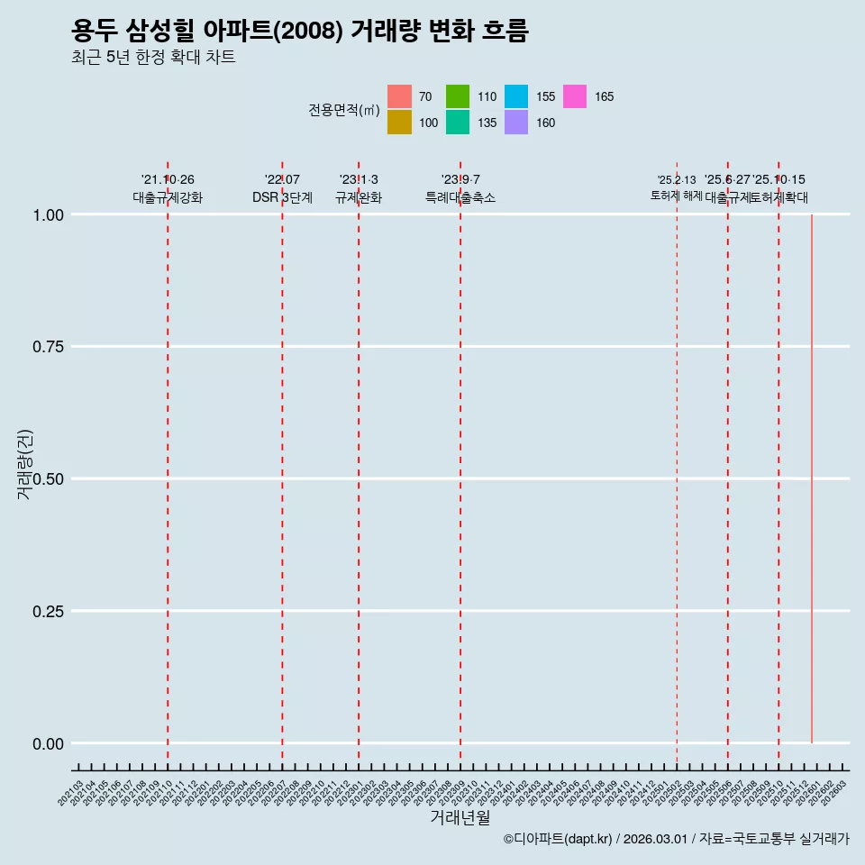 용두 삼성힐 아파트(2008) 거래량 변화 흐름