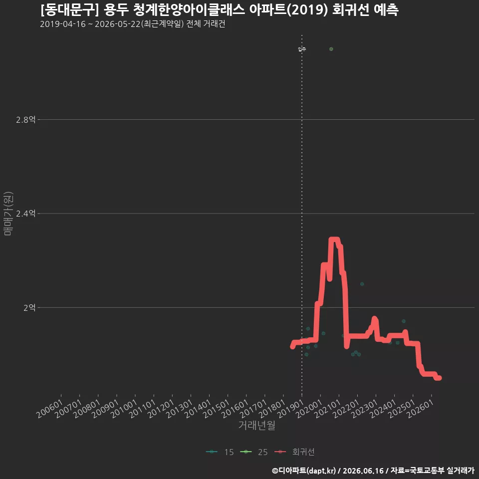 [동대문구] 용두 청계한양아이클래스 아파트(2019) 회귀선 예측