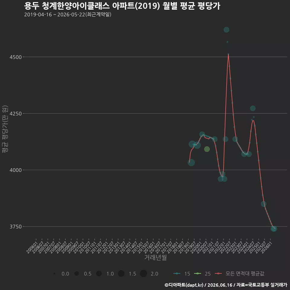 용두 청계한양아이클래스 아파트(2019) 월별 평균 평당가