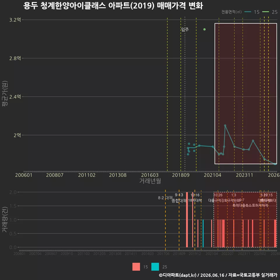 용두 청계한양아이클래스 아파트(2019) 매매가격 변화