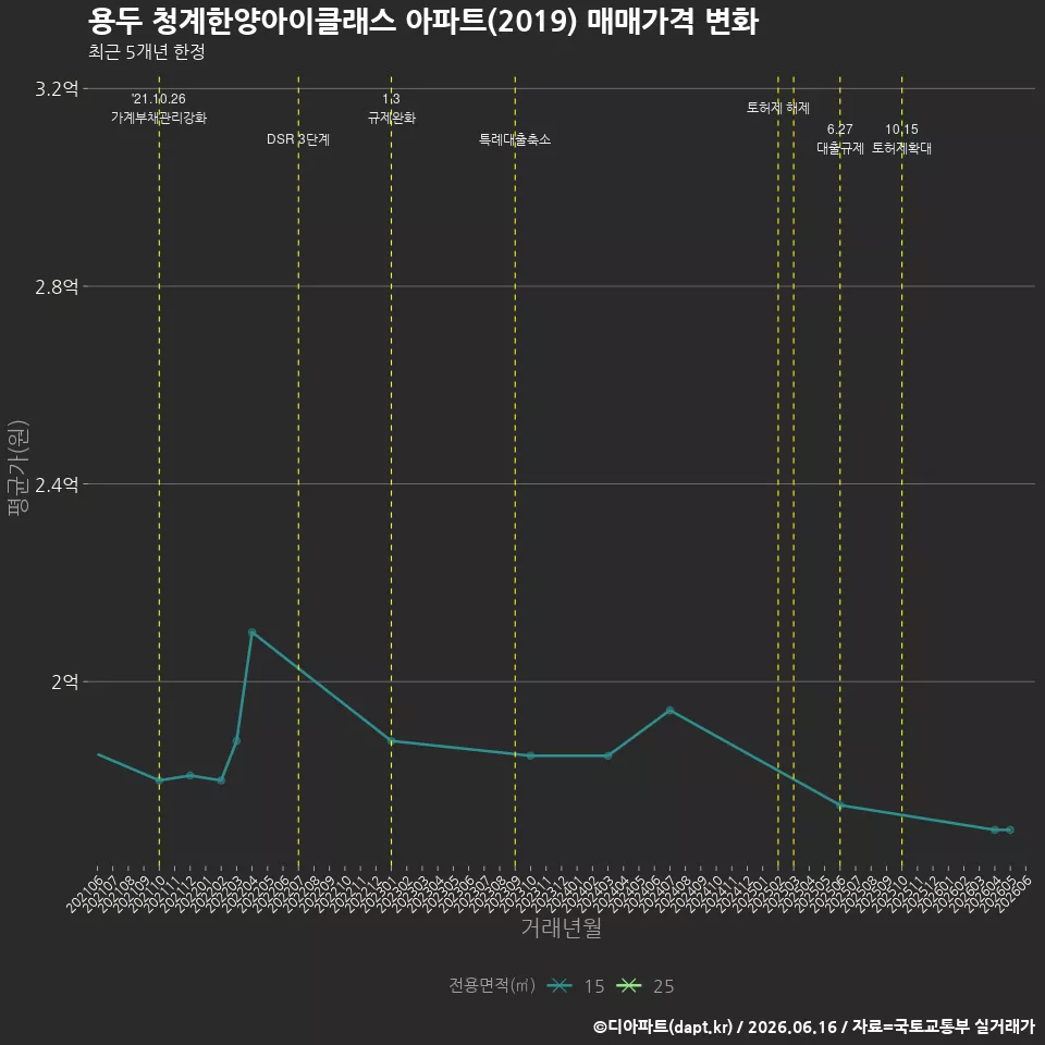 용두 청계한양아이클래스 아파트(2019) 매매가격 변화