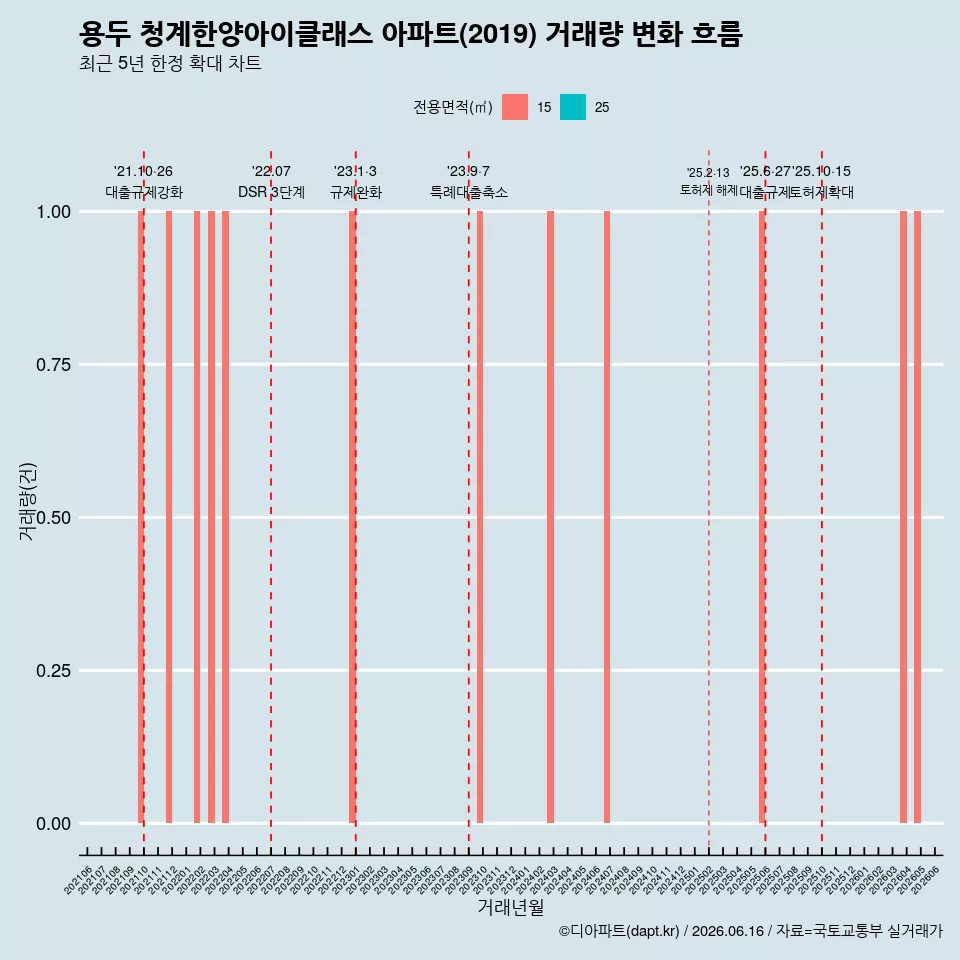용두 청계한양아이클래스 아파트(2019) 거래량 변화 흐름