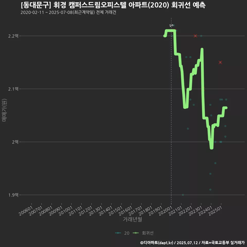 [동대문구] 휘경 캠퍼스드림오피스텔 아파트(2020) 회귀선 예측