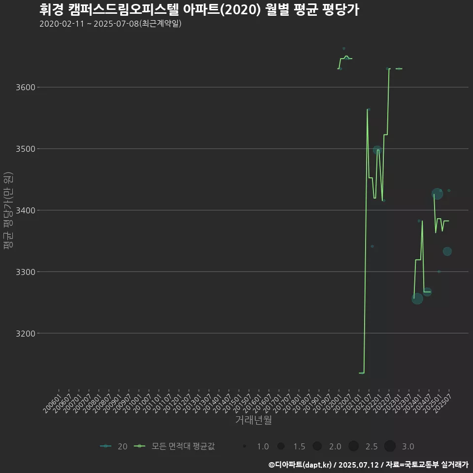 휘경 캠퍼스드림오피스텔 아파트(2020) 월별 평균 평당가