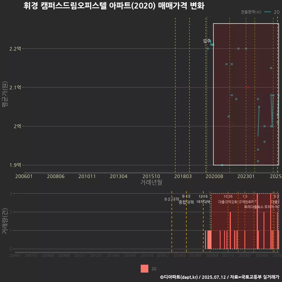 휘경 캠퍼스드림오피스텔 아파트(2020) 매매가격 변화