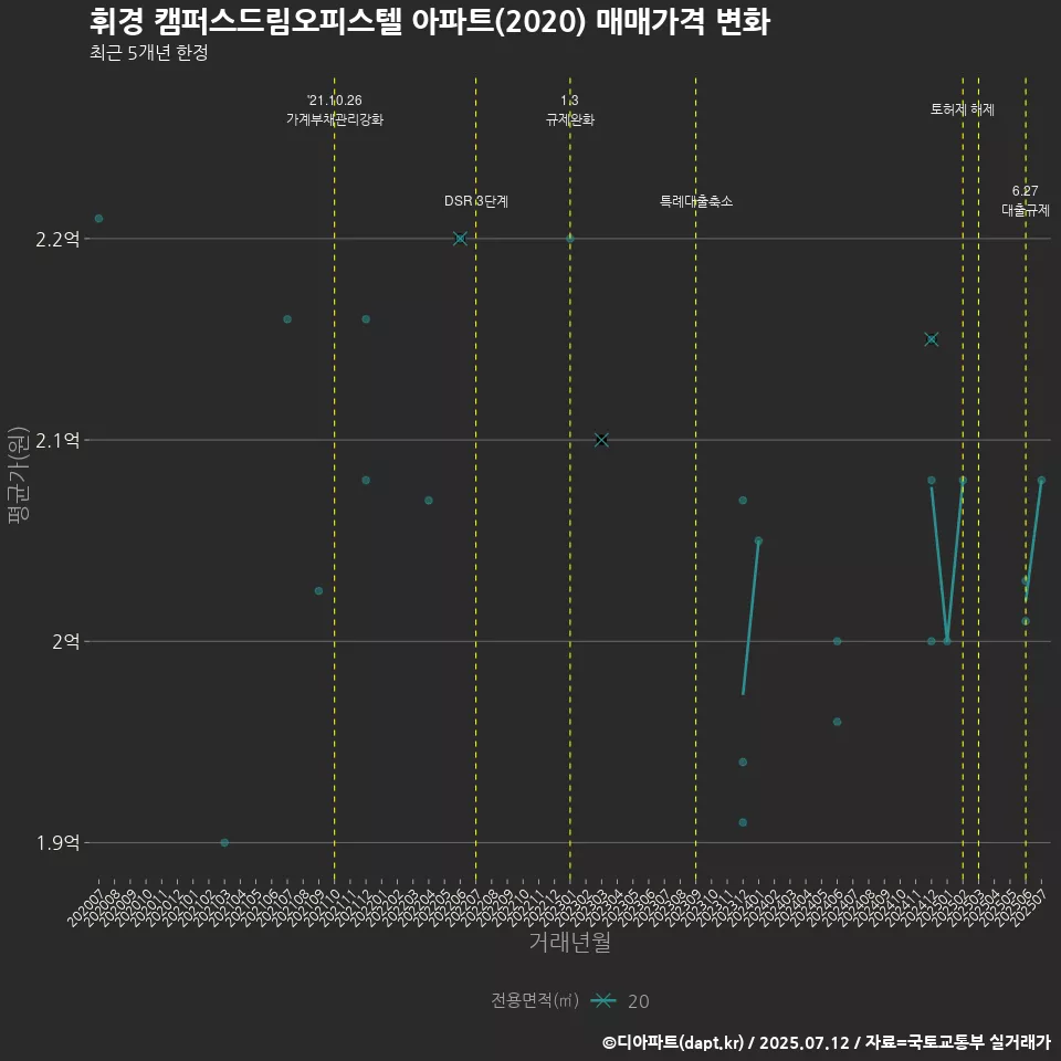 휘경 캠퍼스드림오피스텔 아파트(2020) 매매가격 변화