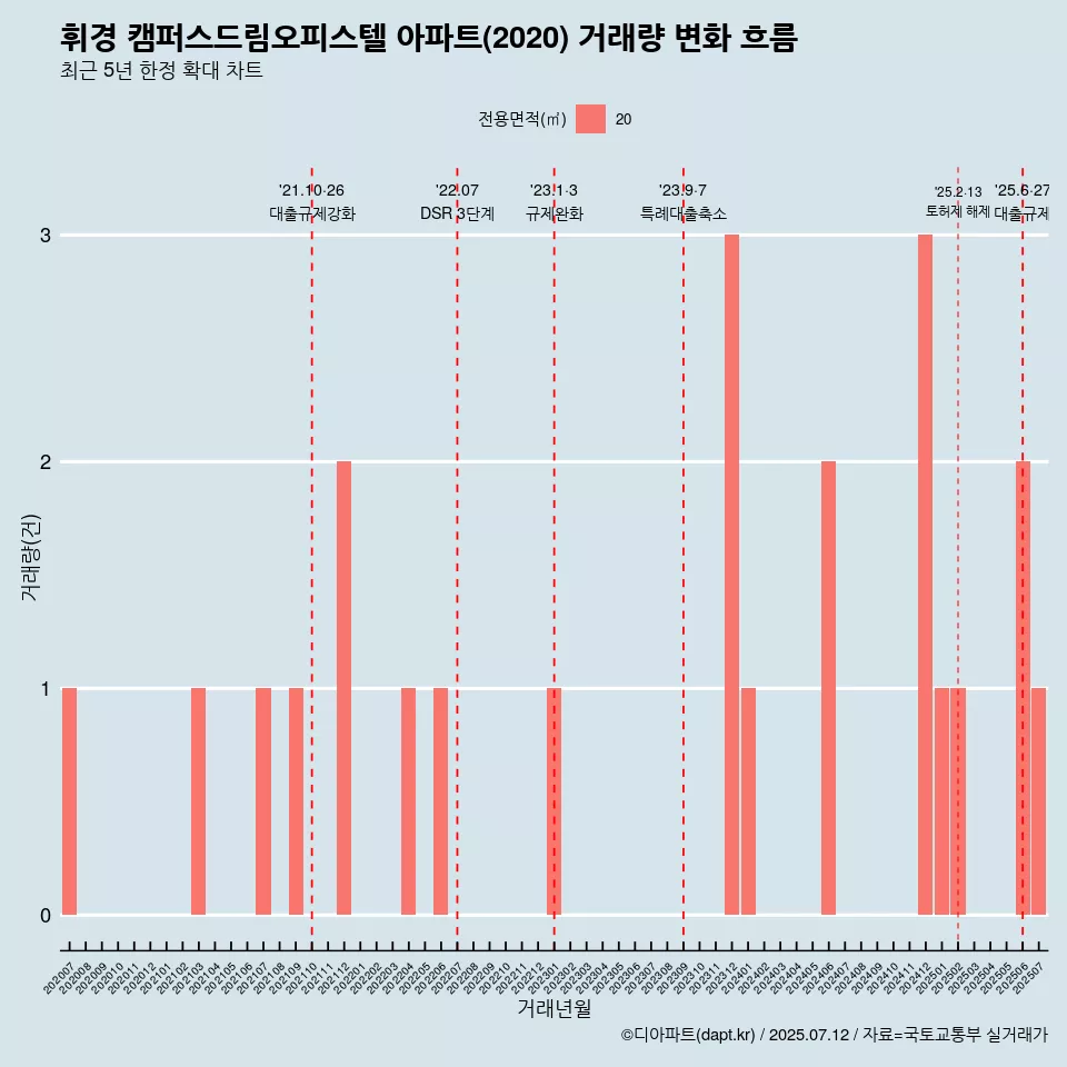 휘경 캠퍼스드림오피스텔 아파트(2020) 거래량 변화 흐름