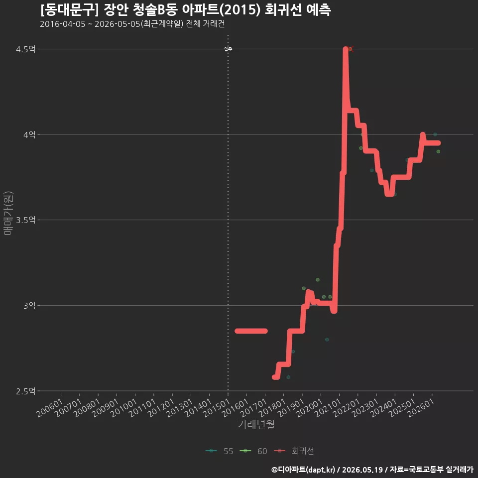[동대문구] 장안 청솔B동 아파트(2015) 회귀선 예측