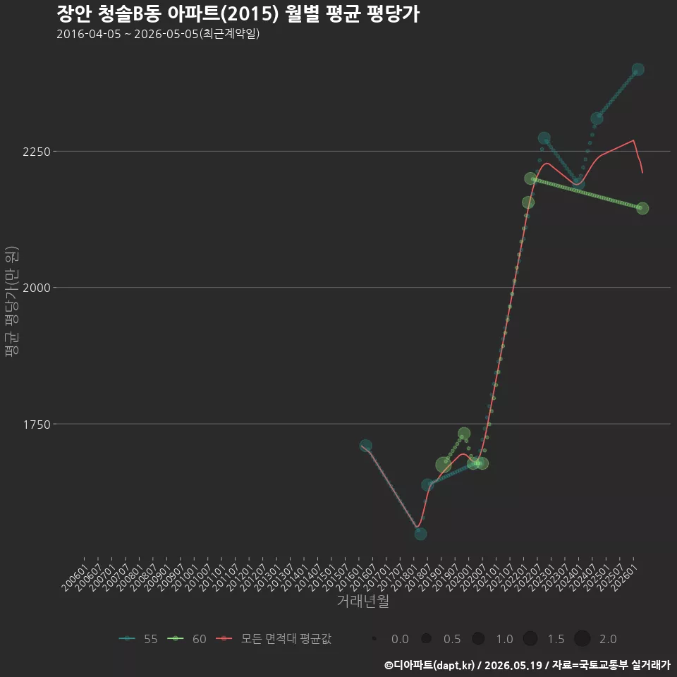 장안 청솔B동 아파트(2015) 월별 평균 평당가