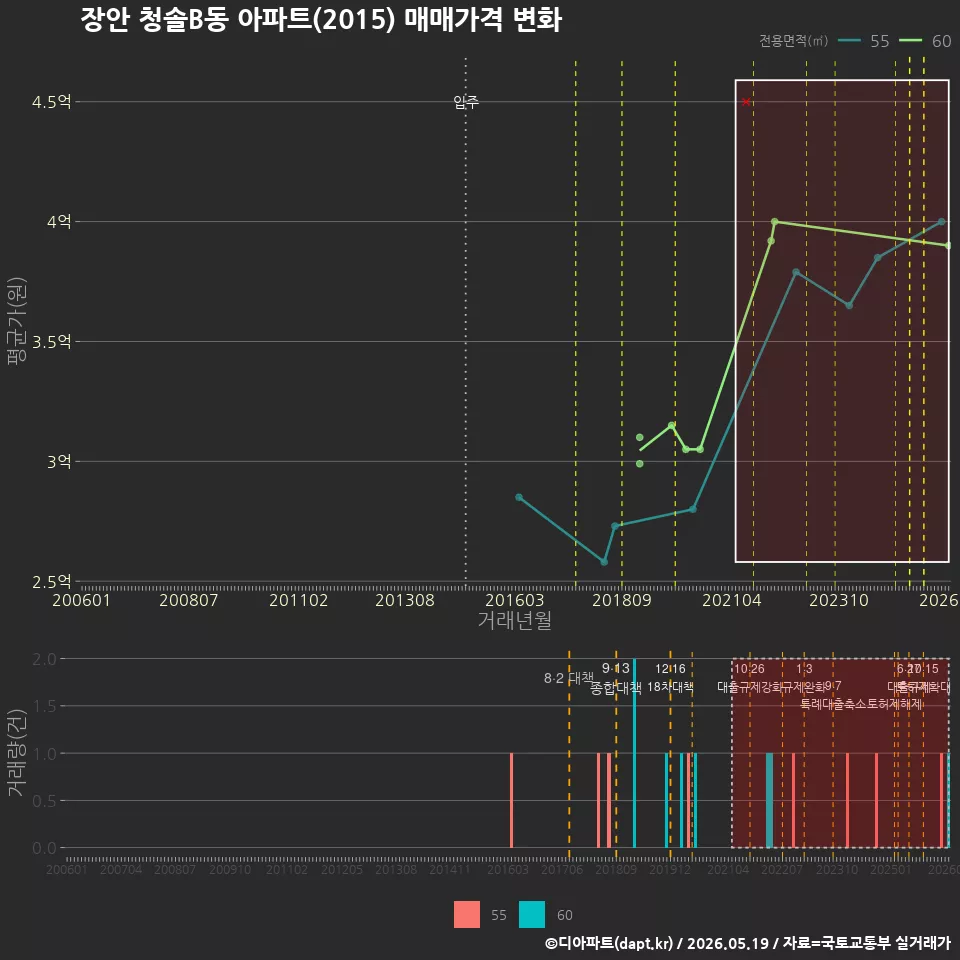 장안 청솔B동 아파트(2015) 매매가격 변화