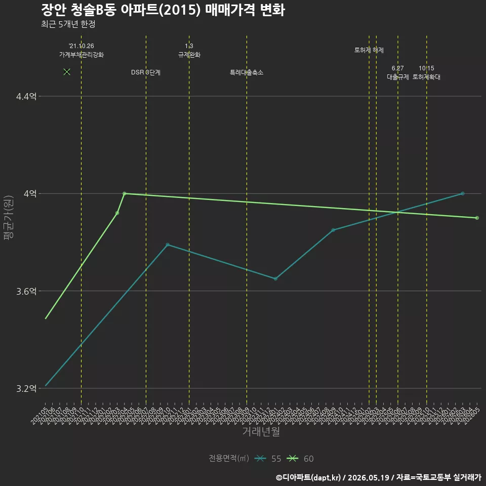 장안 청솔B동 아파트(2015) 매매가격 변화