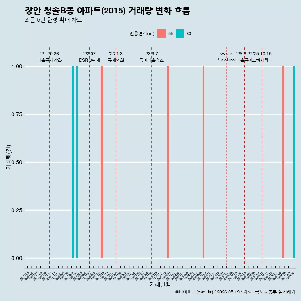 장안 청솔B동 아파트(2015) 거래량 변화 흐름