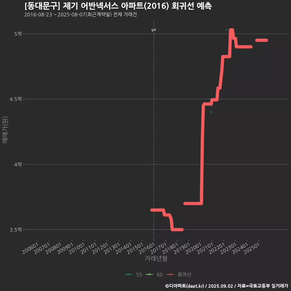 [동대문구] 제기 어반넥서스 아파트(2016) 회귀선 예측