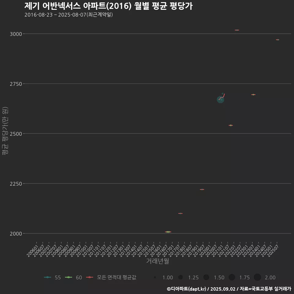 제기 어반넥서스 아파트(2016) 월별 평균 평당가