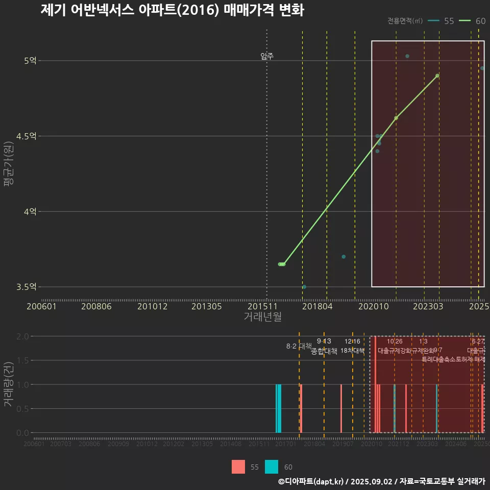 제기 어반넥서스 아파트(2016) 매매가격 변화