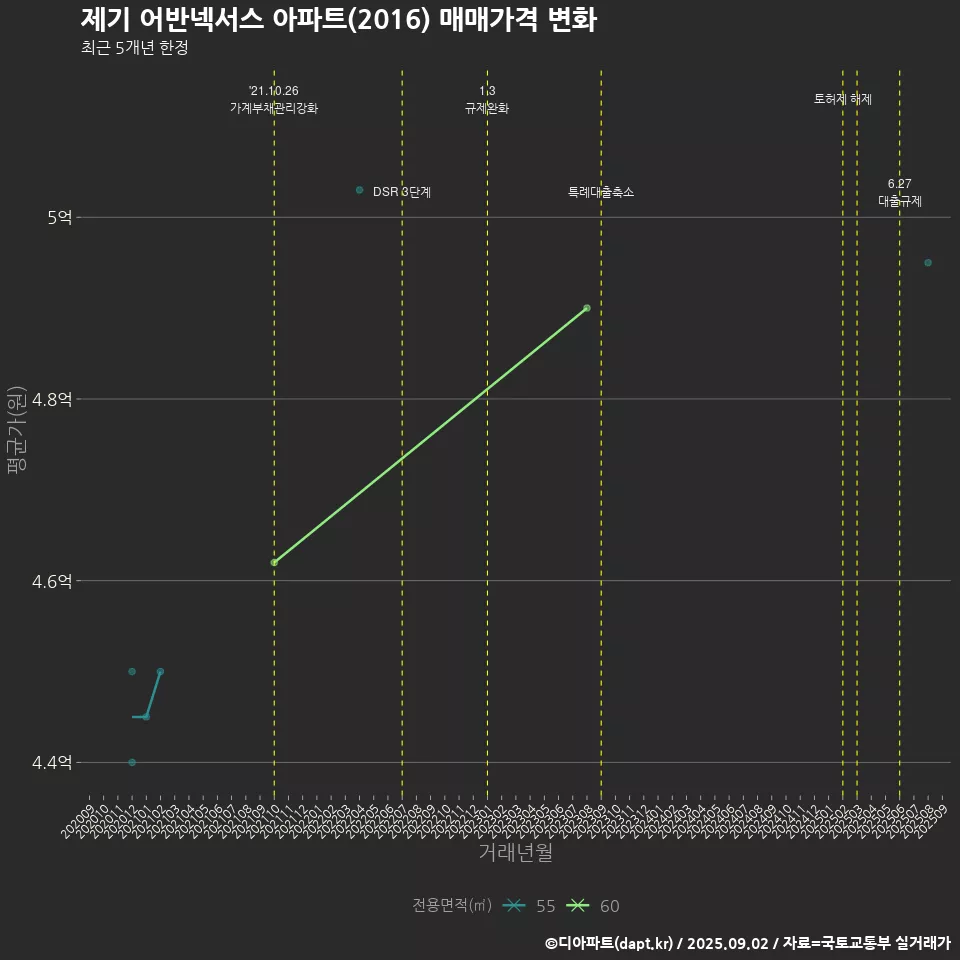 제기 어반넥서스 아파트(2016) 매매가격 변화