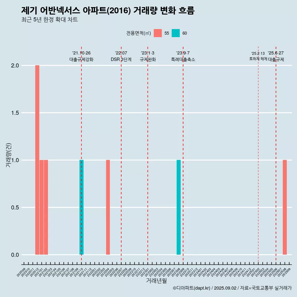 제기 어반넥서스 아파트(2016) 거래량 변화 흐름