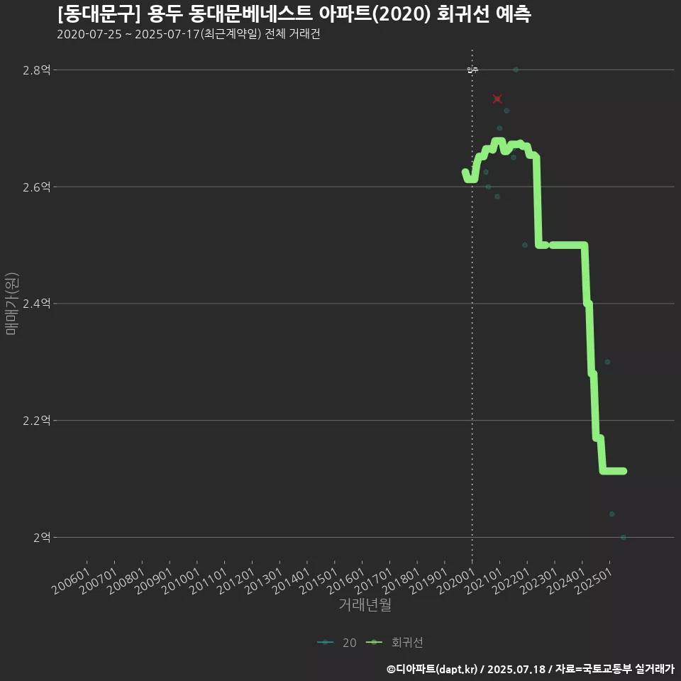 [동대문구] 용두 동대문베네스트 아파트(2020) 회귀선 예측