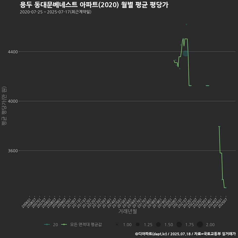 용두 동대문베네스트 아파트(2020) 월별 평균 평당가