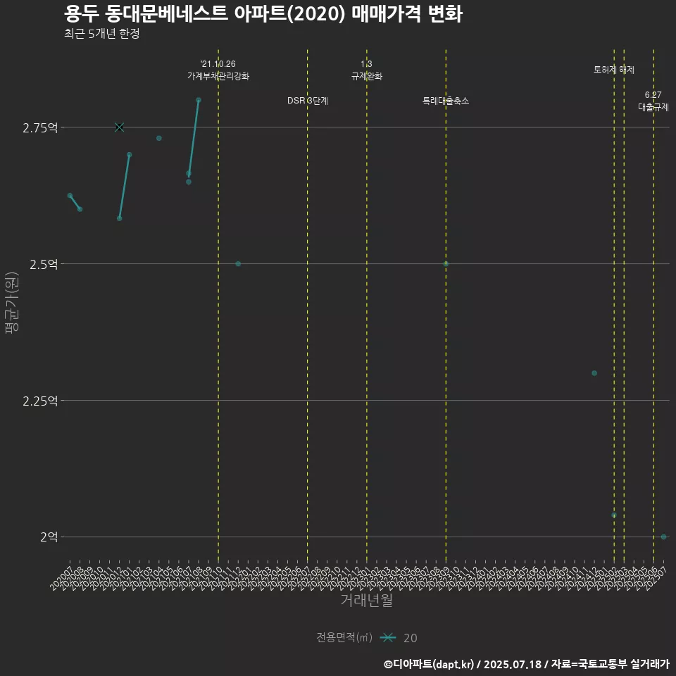 용두 동대문베네스트 아파트(2020) 매매가격 변화