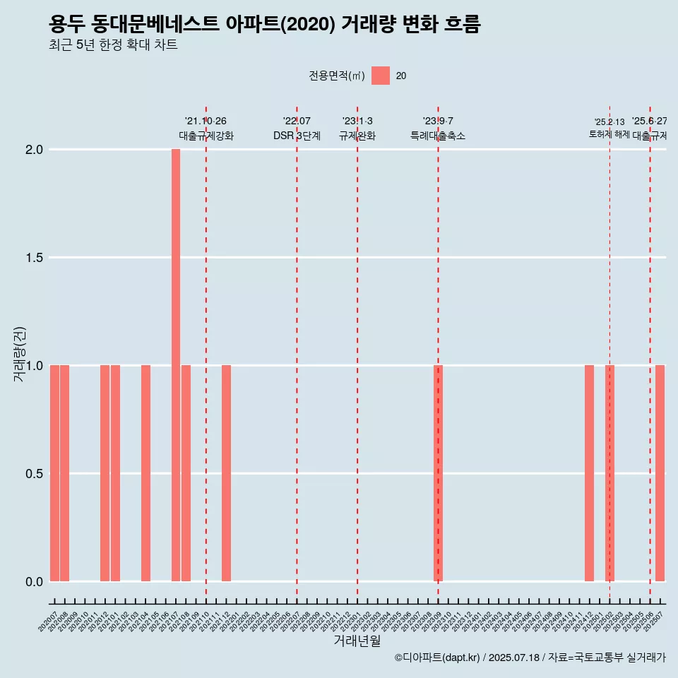 용두 동대문베네스트 아파트(2020) 거래량 변화 흐름