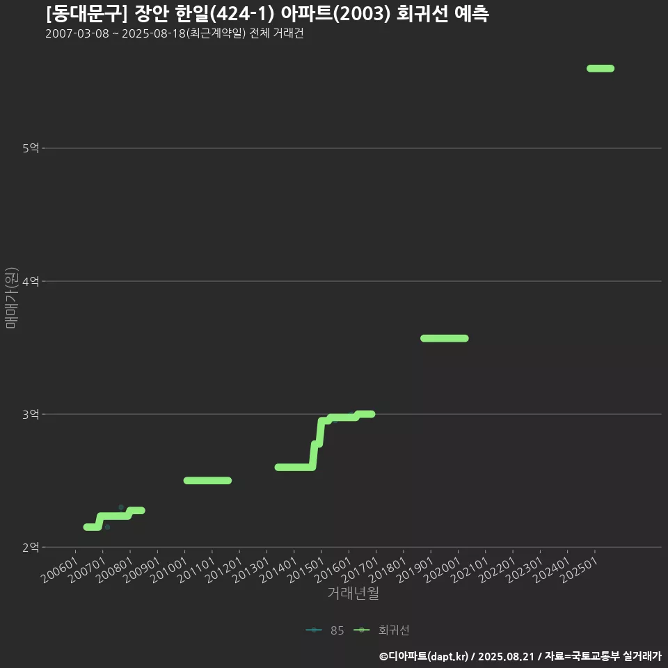 [동대문구] 장안 한일(424-1) 아파트(2003) 회귀선 예측
