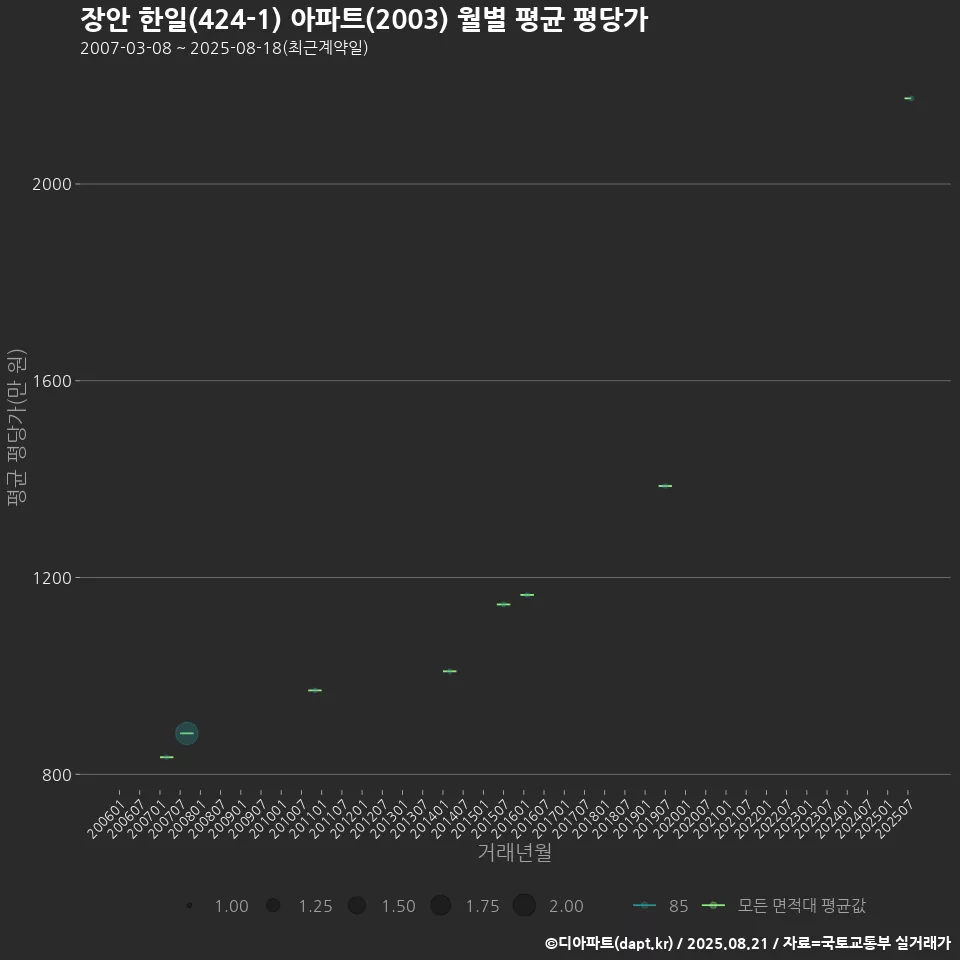 장안 한일(424-1) 아파트(2003) 월별 평균 평당가