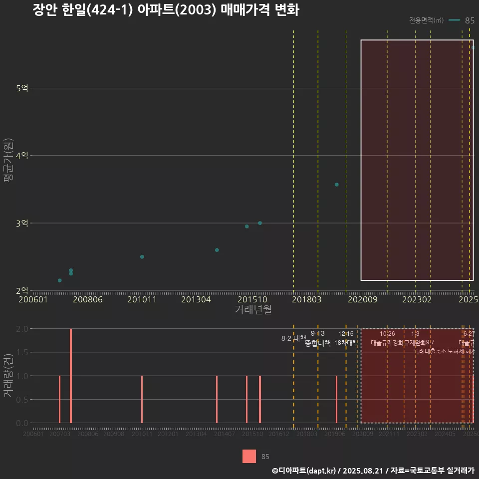 장안 한일(424-1) 아파트(2003) 매매가격 변화