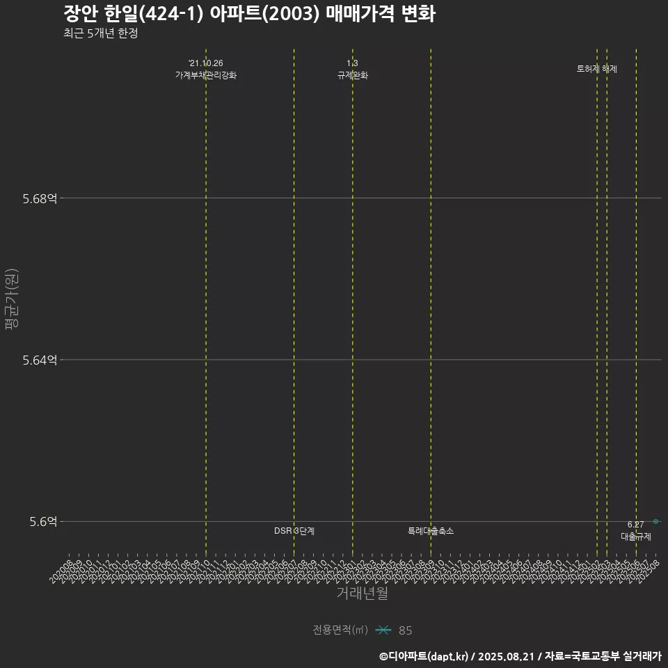 장안 한일(424-1) 아파트(2003) 매매가격 변화