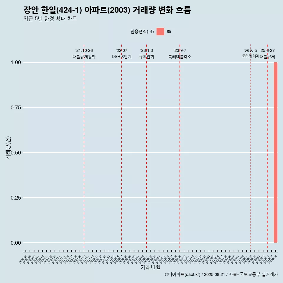 장안 한일(424-1) 아파트(2003) 거래량 변화 흐름