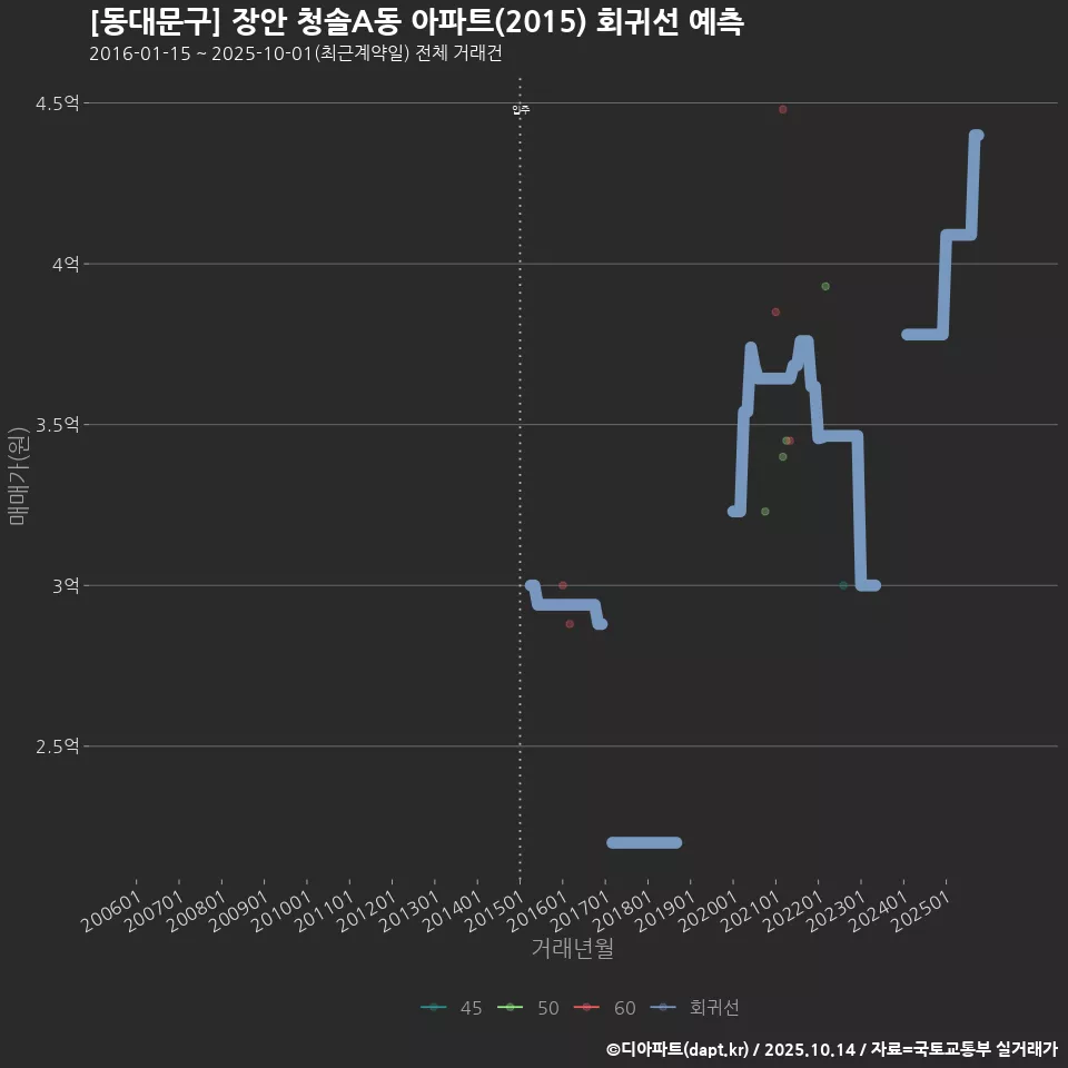 [동대문구] 장안 청솔A동 아파트(2015) 회귀선 예측